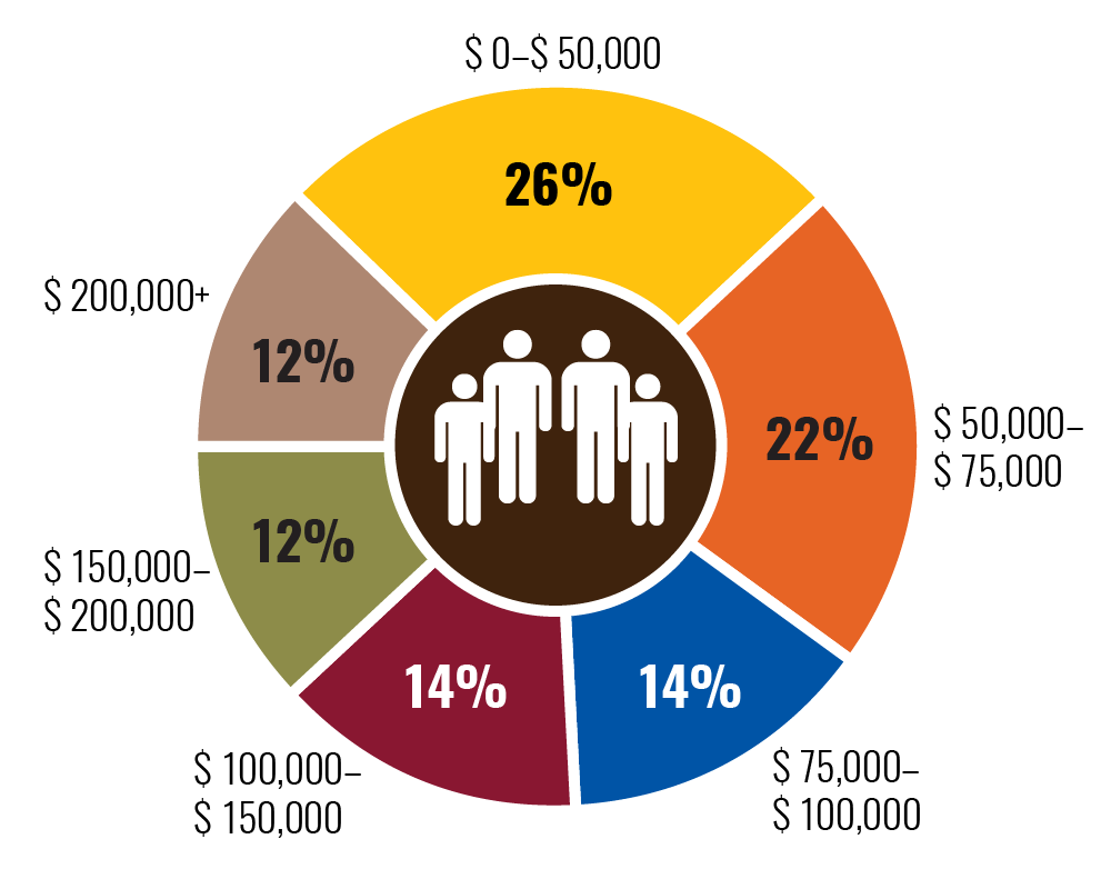 Income distribution for Baldwin Wallace families.
