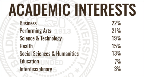 Academic interests