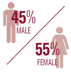 gender of BW students: 45 percent male and 55 percent female