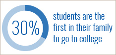 30% of students are the first in their family to go to college